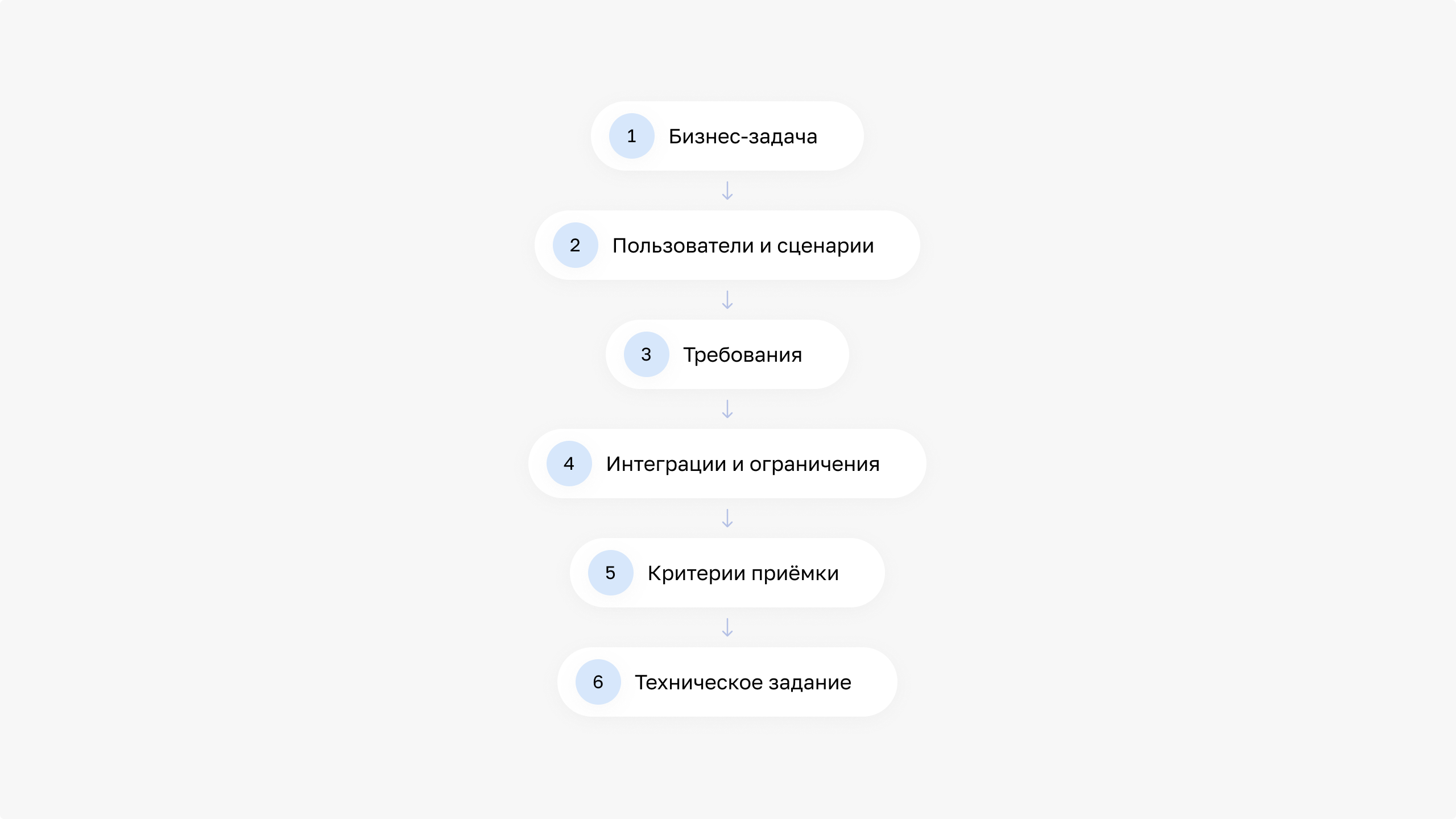 Этапы формирования технического задания для веб-системы