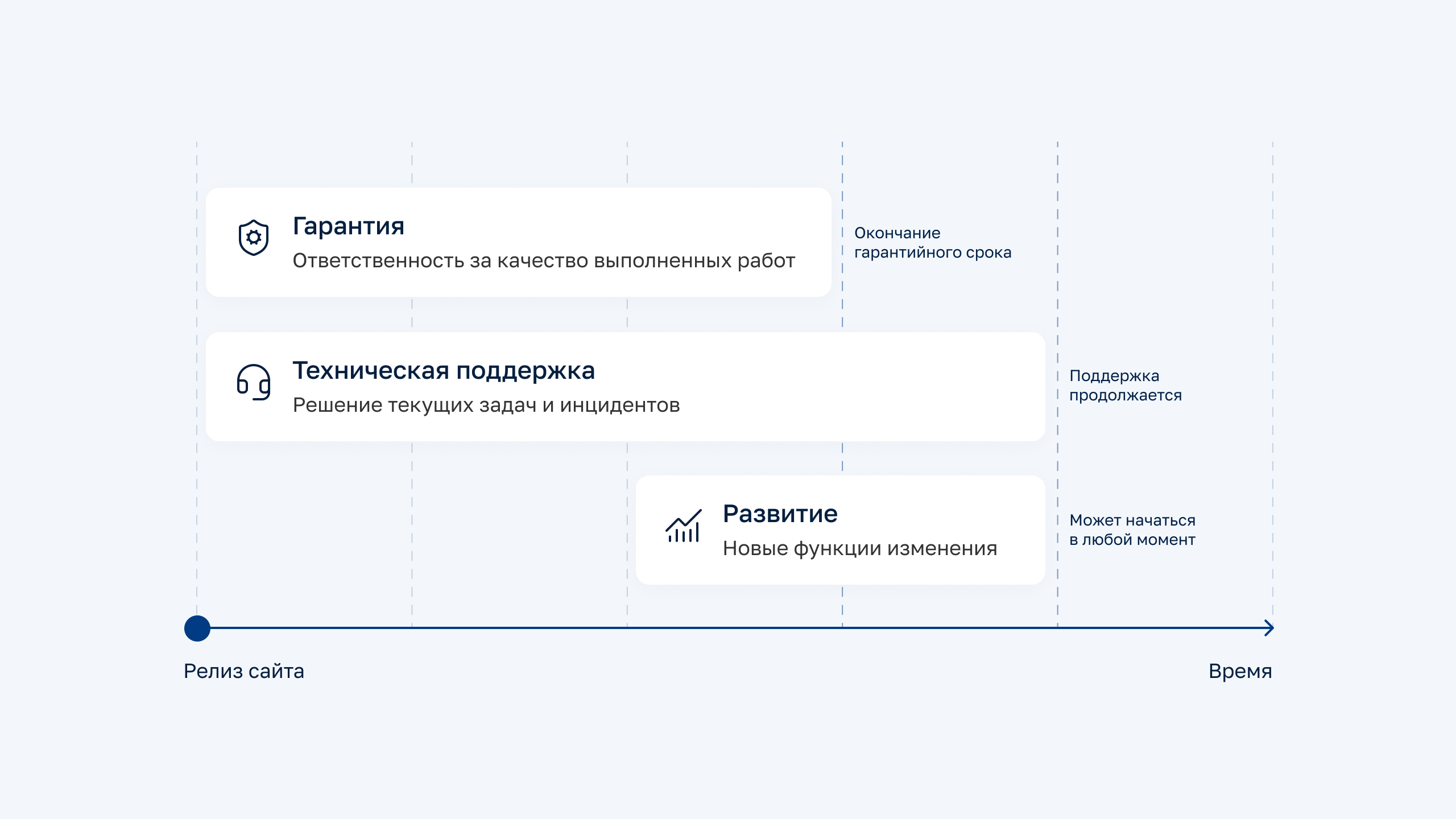 Гарантия и техническая поддержка сайта после запуска
