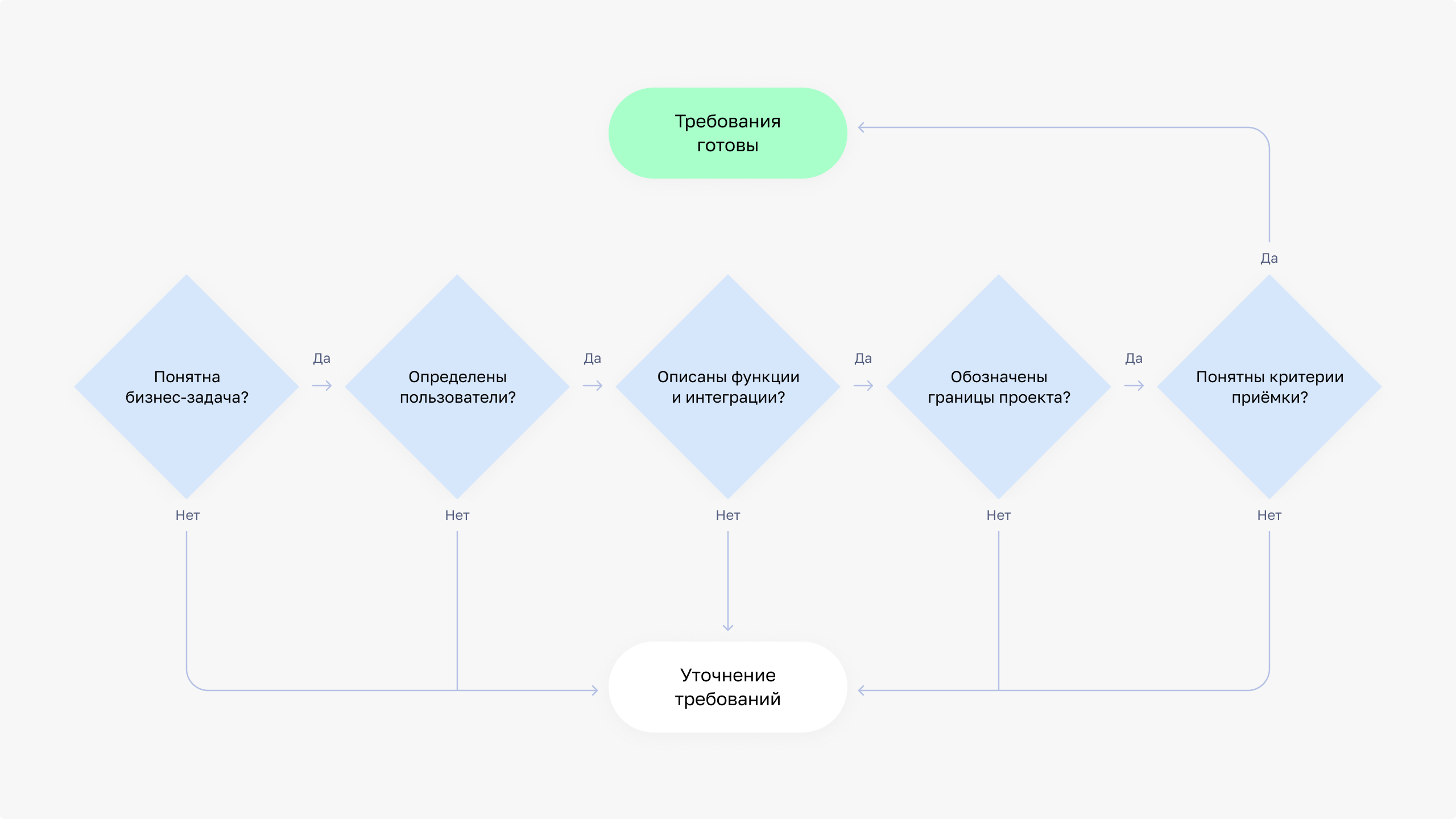 Схема проверки технического задания перед разработкой веб-системы