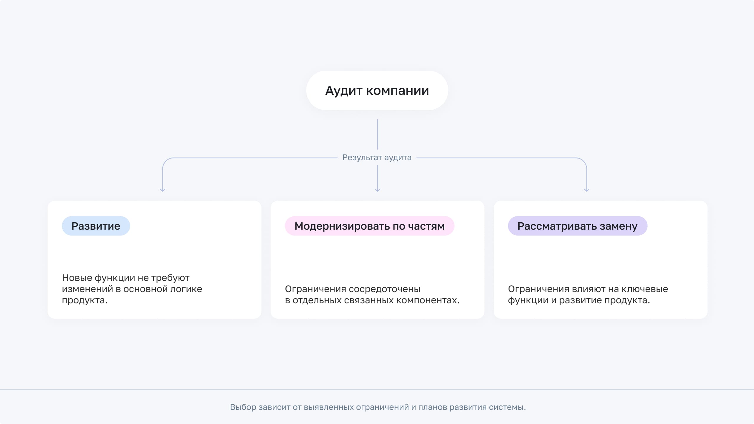 Условия выбора между развитием, поэтапной модернизацией и заменой веб-системы