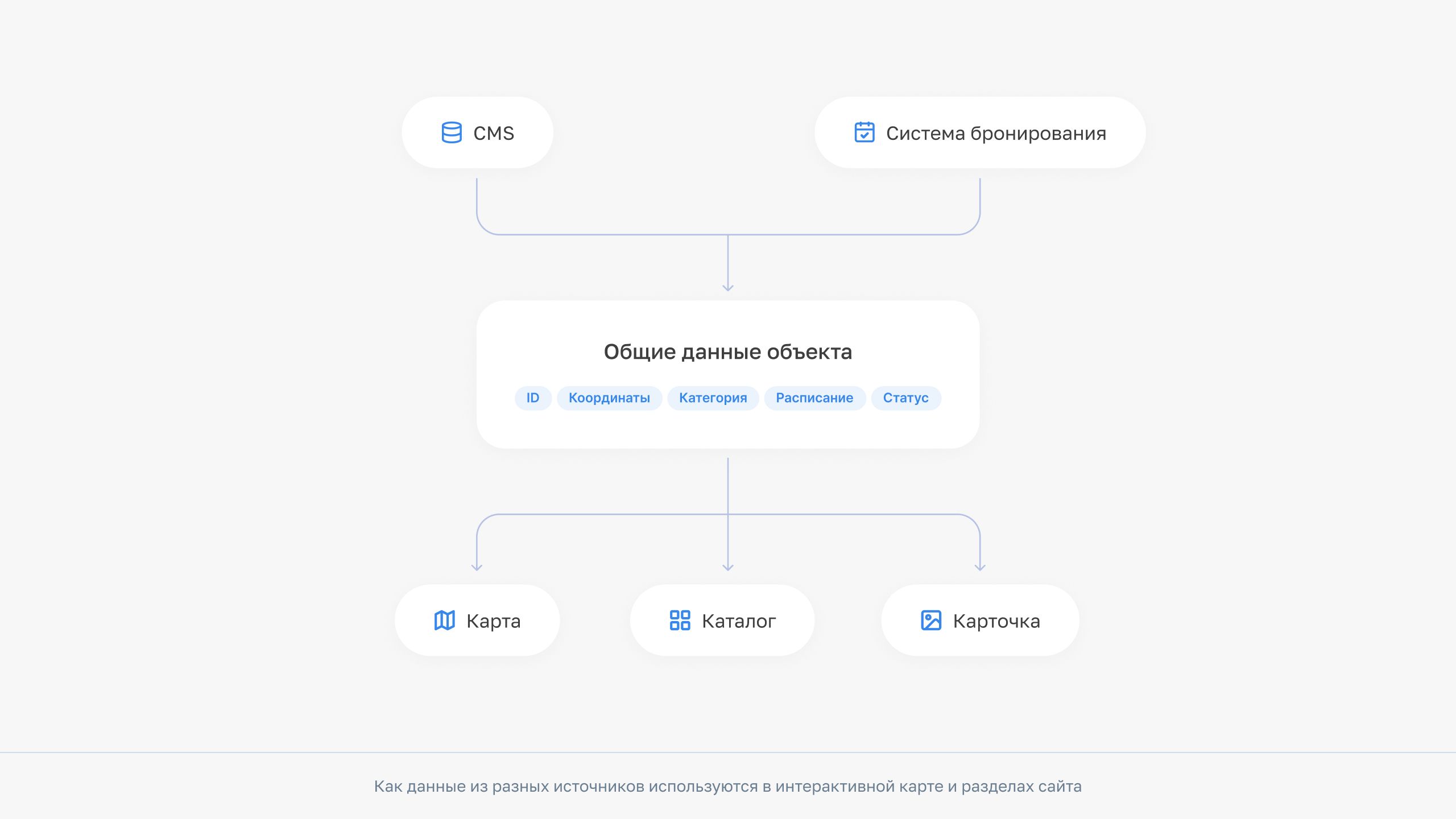 Схема поступления данных из CMS и системы бронирования в общий каталог объектов карты.