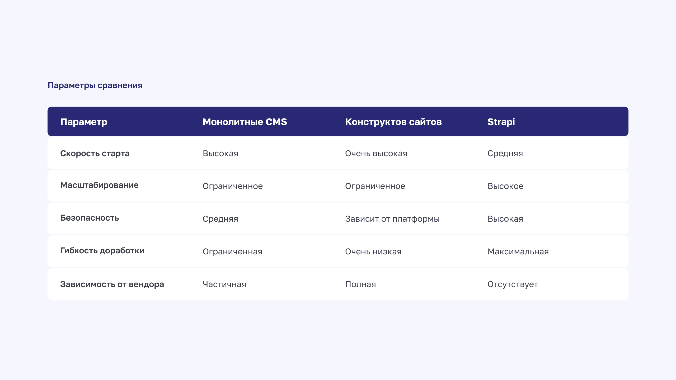 Сравнение монолитных CMS, конструкторов сайтов и Strapi по скорости старта, масштабированию, безопасности и гибкости