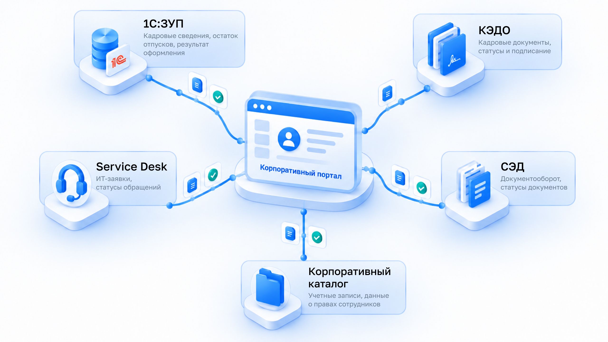 Схема интеграций корпоративного портала с 1С:ЗУП, КЭДО, Service Desk, СЭД и каталогом пользователей