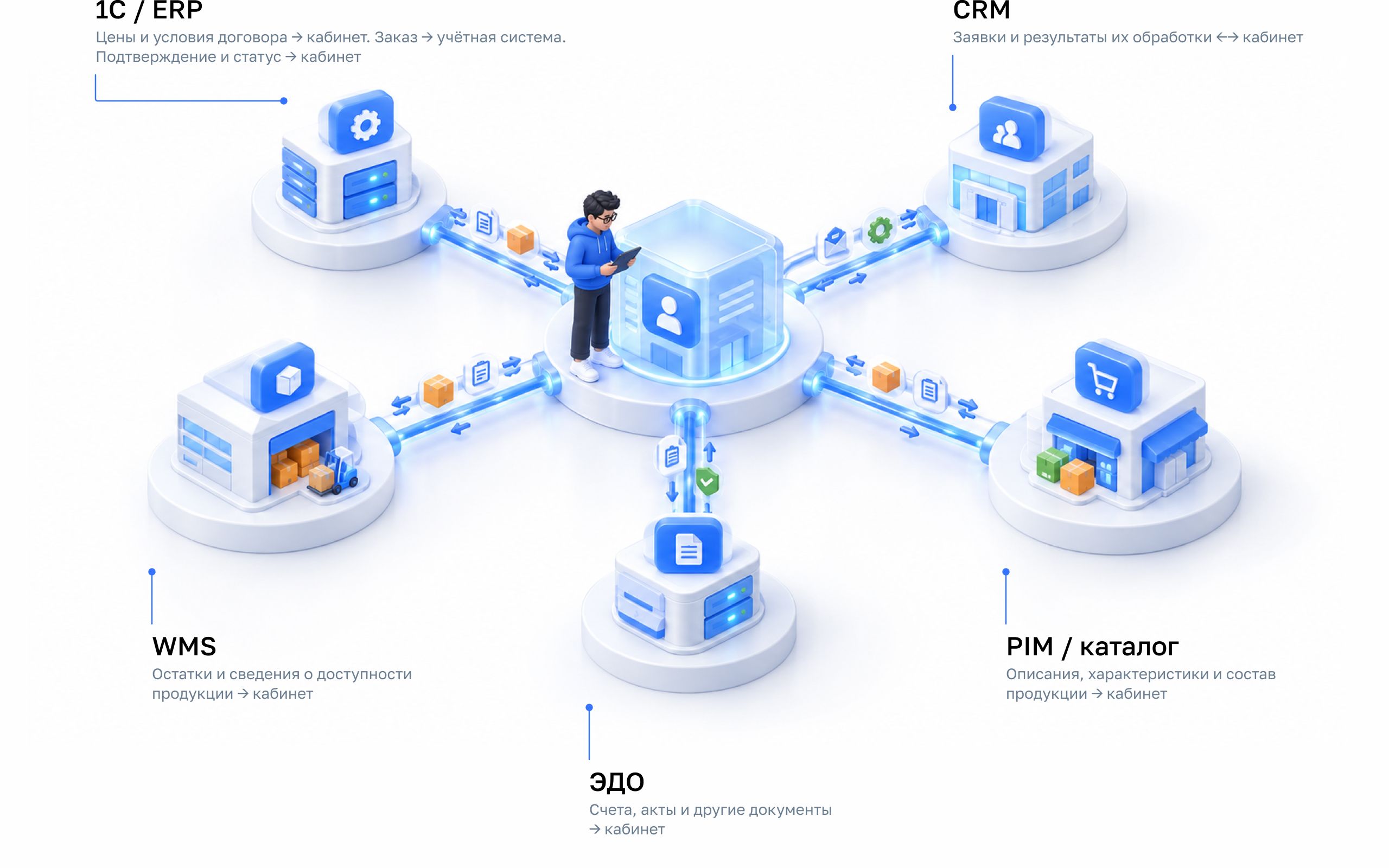 Схема интеграций B2B-личного кабинета с ERP, CRM, WMS, ЭДО и каталогом продукции.