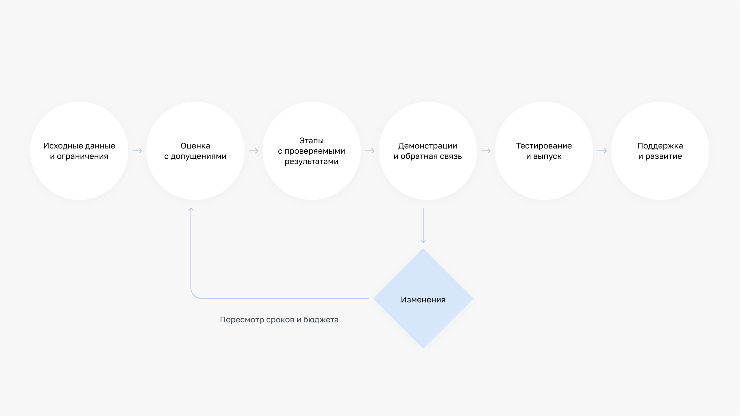 Этапы работы с подрядчиком: от сбора исходных данных и оценки до выпуска, поддержки и развития веб-системы