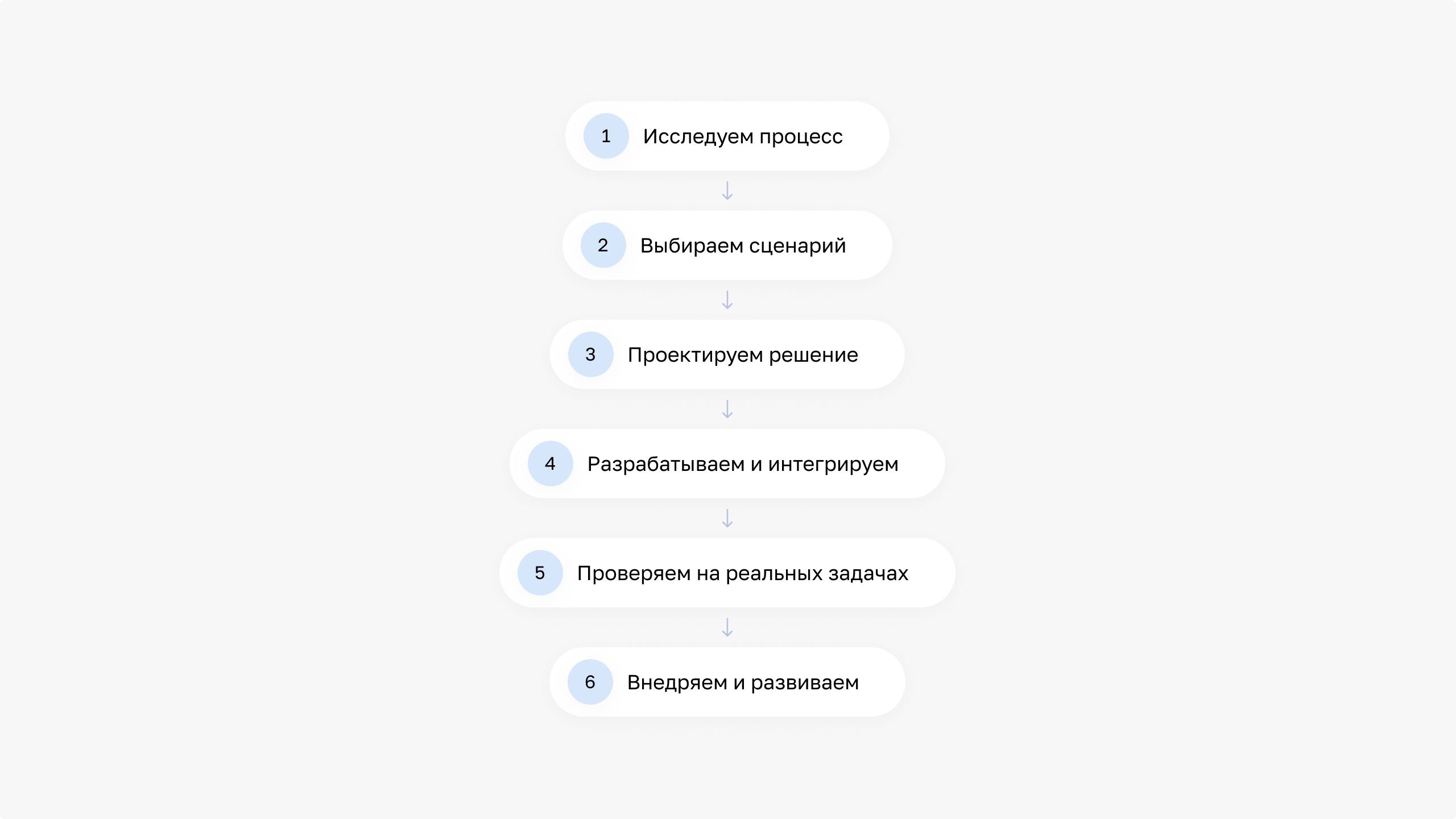 Разработка ИИ-агентов в DIGITAL SECTOR: от обследования процесса до внедрения и развития.
