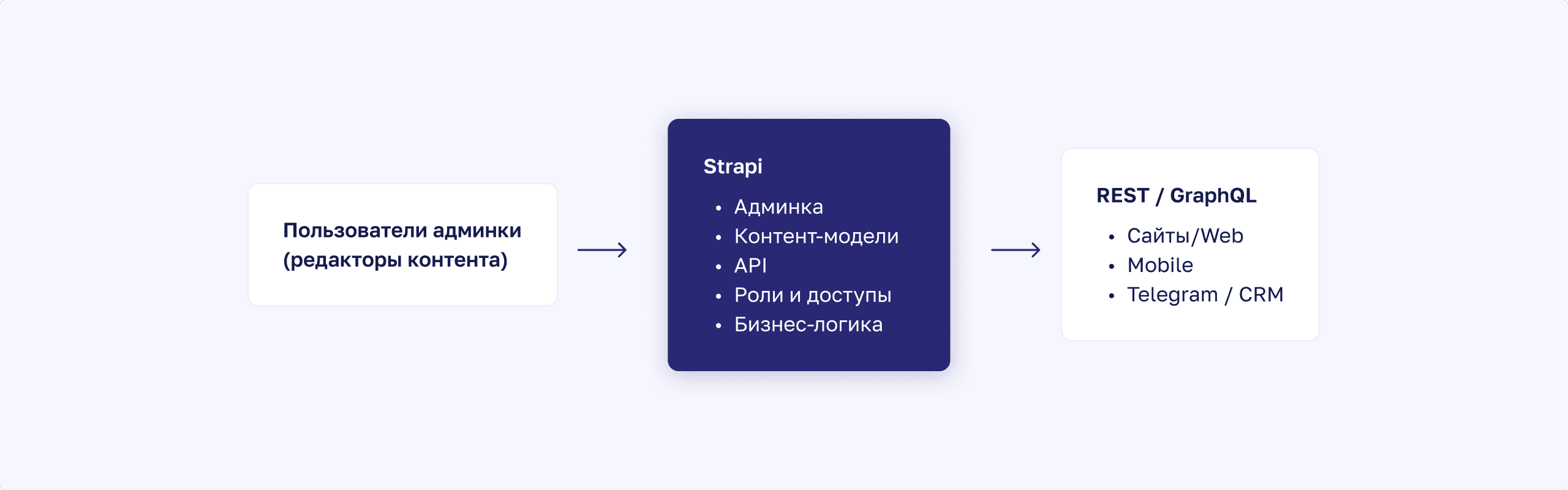 Схема работы Strapi CMS: админка, контент-модели и API для сайтов, приложений и сервисов