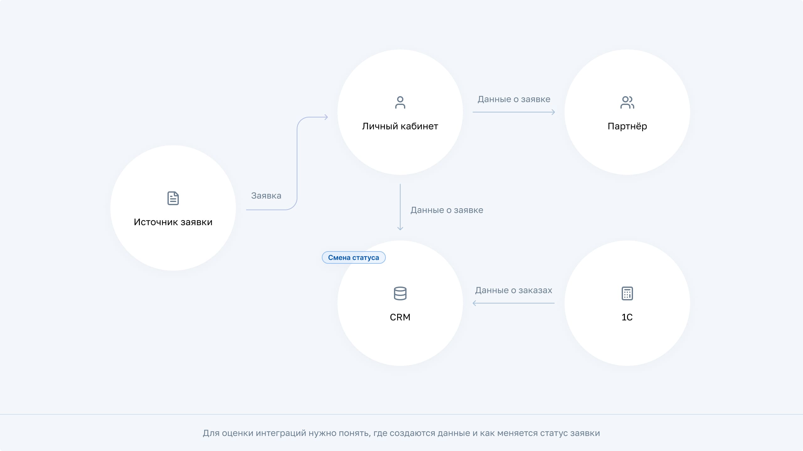 Условная схема движения заявки между личным кабинетом, партнёром, CRM и 1С