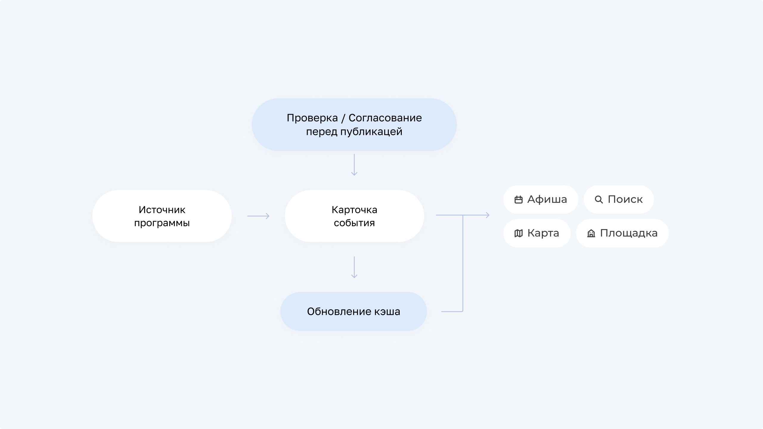 Схема обновления программы мероприятия в афише, поиске и на карте