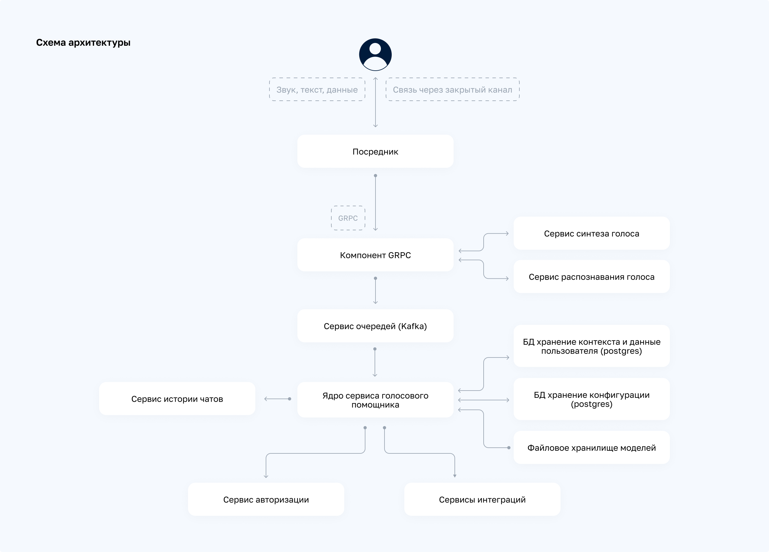 Схема архитектуры голосового ИИ-ассистента с gRPC, Kafka, базами данных, сервисами распознавания и синтеза речи
