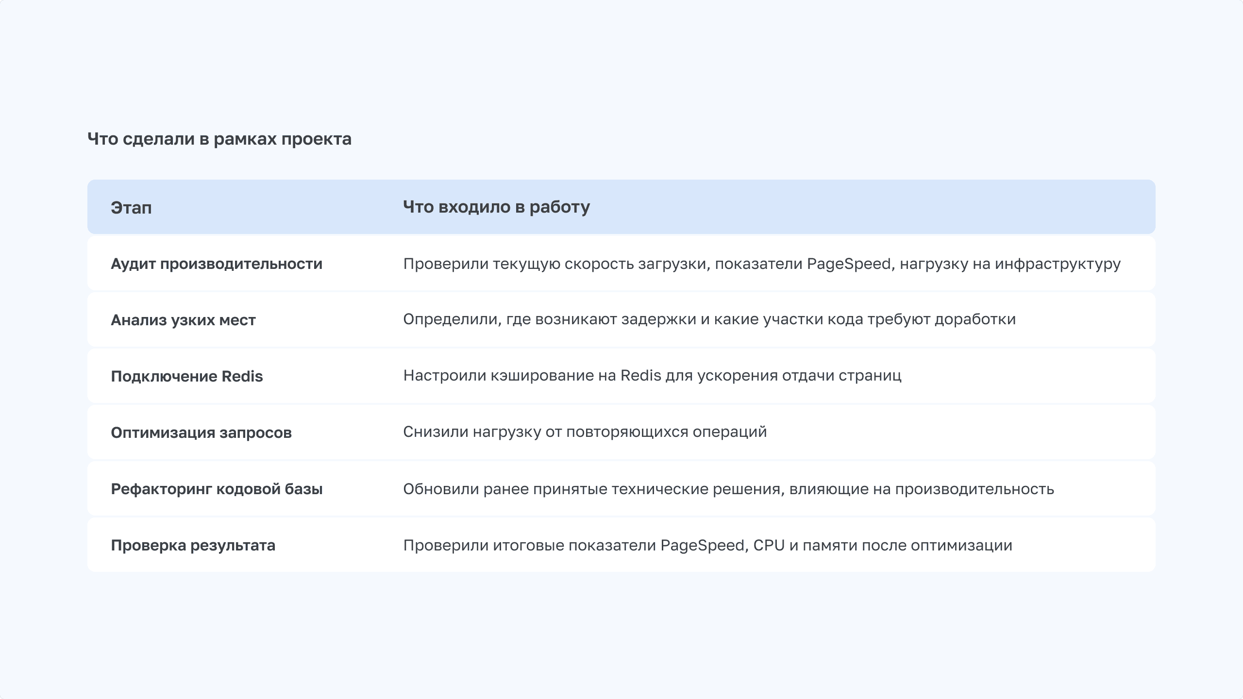 Этапы технического аудита и оптимизации производительности сайта