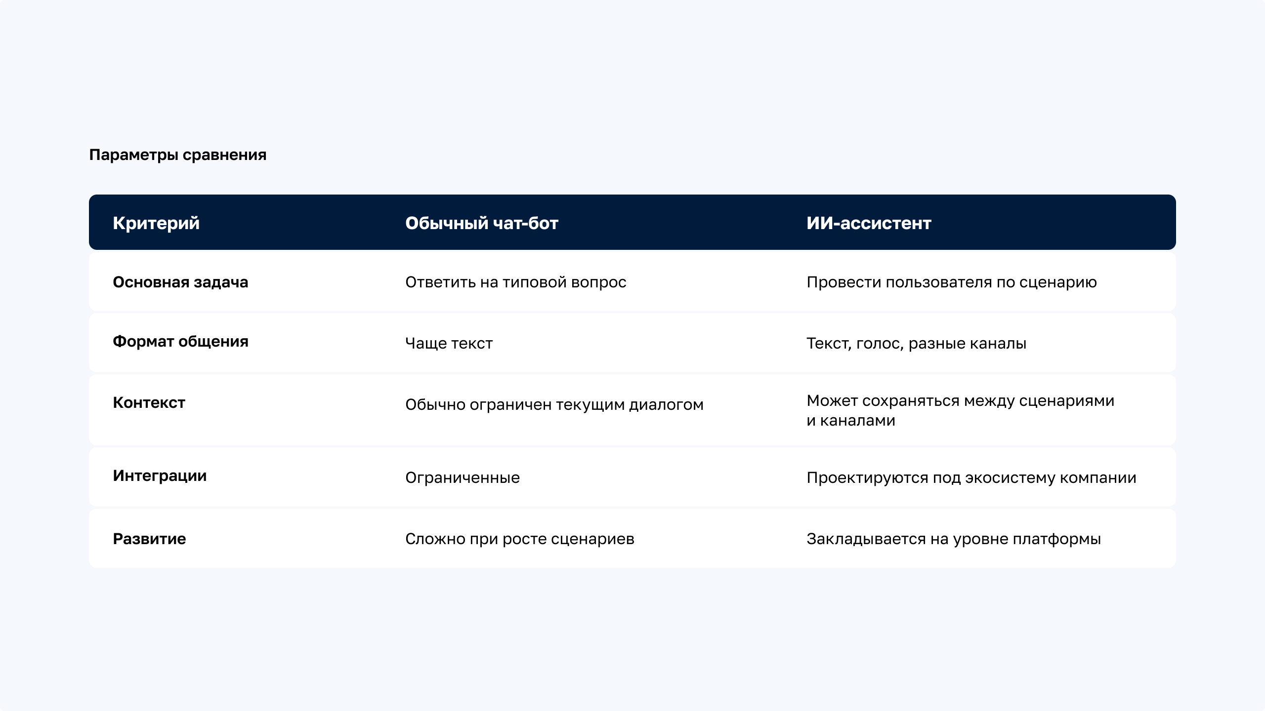 Сравнение обычного чат-бота и ИИ-ассистента для бизнеса