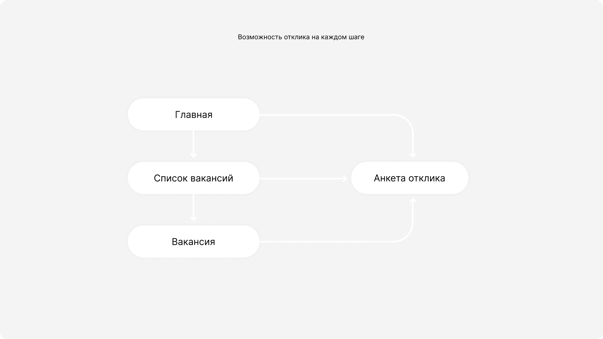 Пользовательский путь кандидата от главной страницы до анкеты отклика