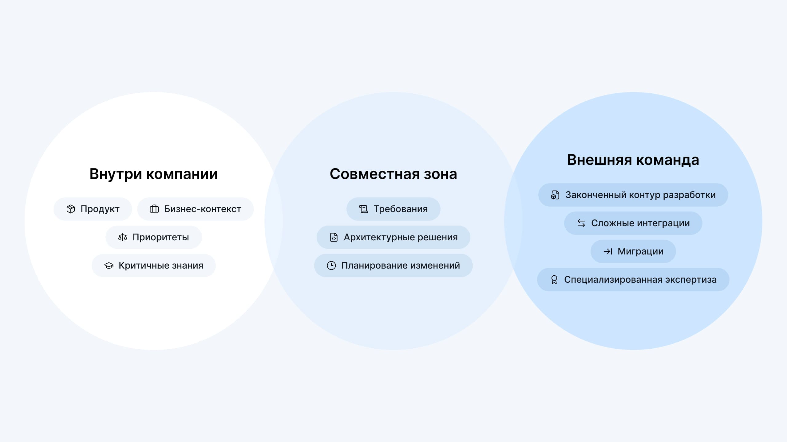 Схема распределения зон ответственности между инхаус-командой и подрядчиком