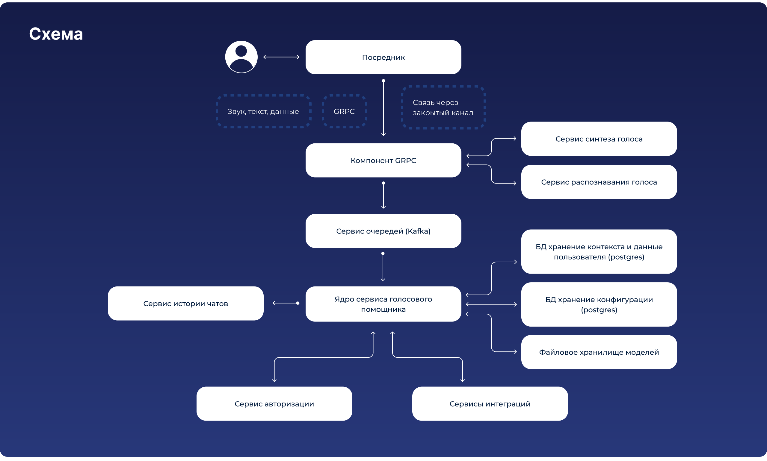 Схема архитектуры голосового ИИ-ассистента с gRPC, Kafka, базами данных, сервисами распознавания и синтеза речи